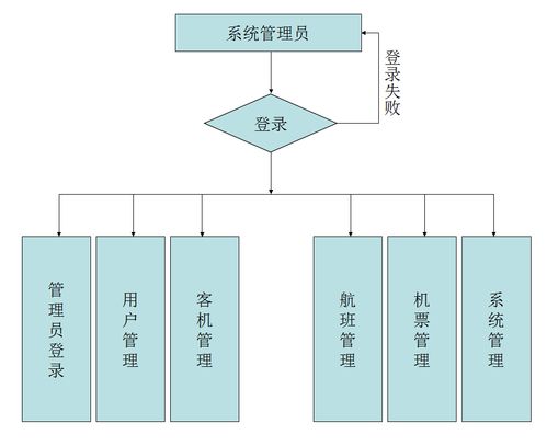 Java畢業設計項目《機票訂購管理系統的設計與實現》策劃與公關服務方案