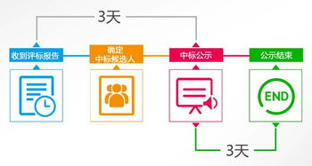 招標投標小知識 評標結果公示與項目策劃公關服務