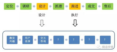 銷售極速成交定律 高專業(yè)性與高客單價項目的精準攻克術